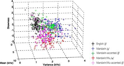 The role of L1-L2 dissimilarity in L2 segment learning – Implications from the acquisition of English post-alveolar <mark class="highlighted">fricatives</mark> by Mandarin and Mandarin/Wu speakers